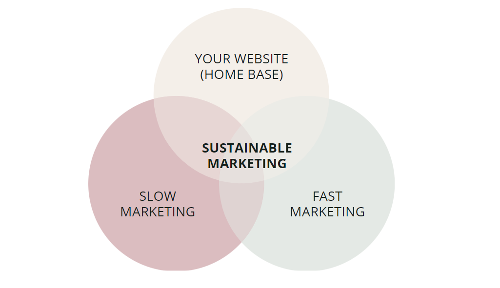sustainable marketing chart