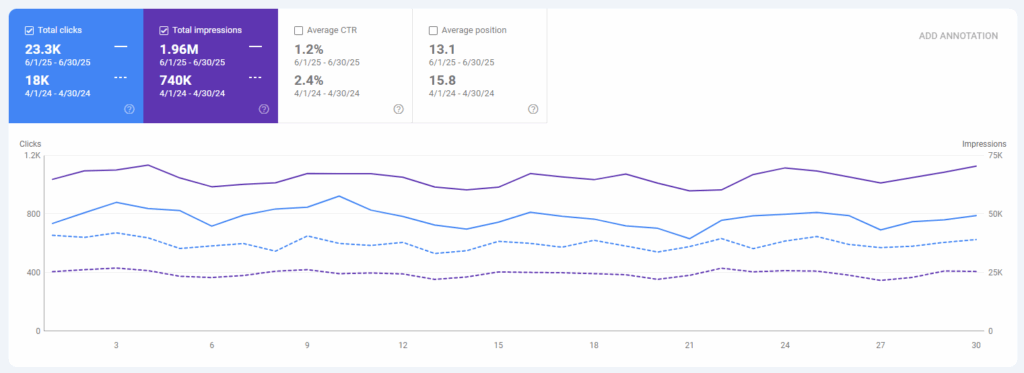 blogging analytics for content creator