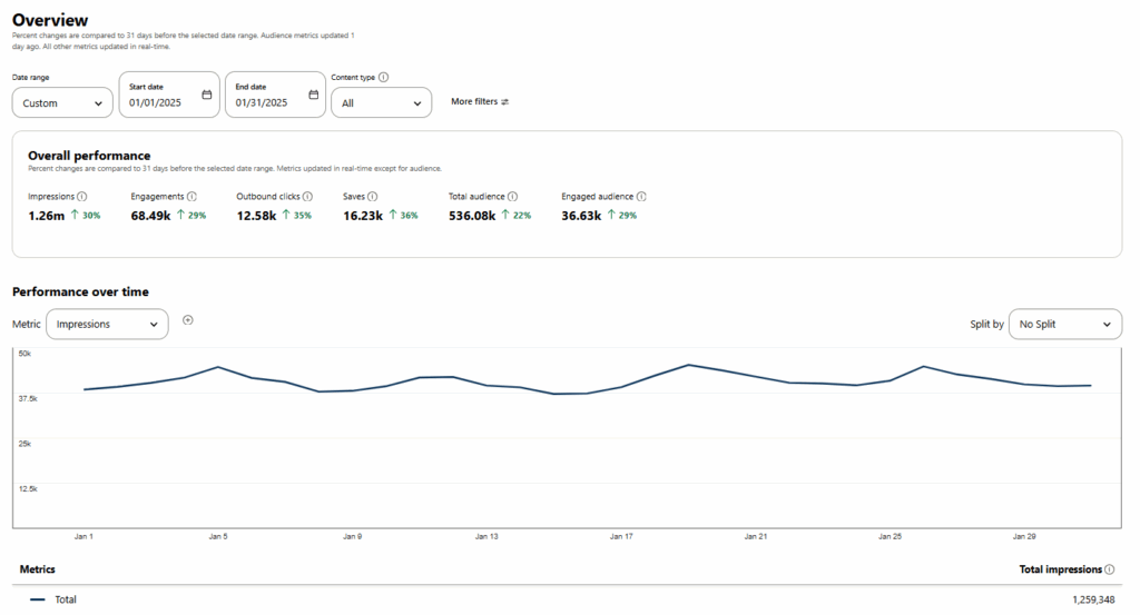 Pinterest analytics for a content creator