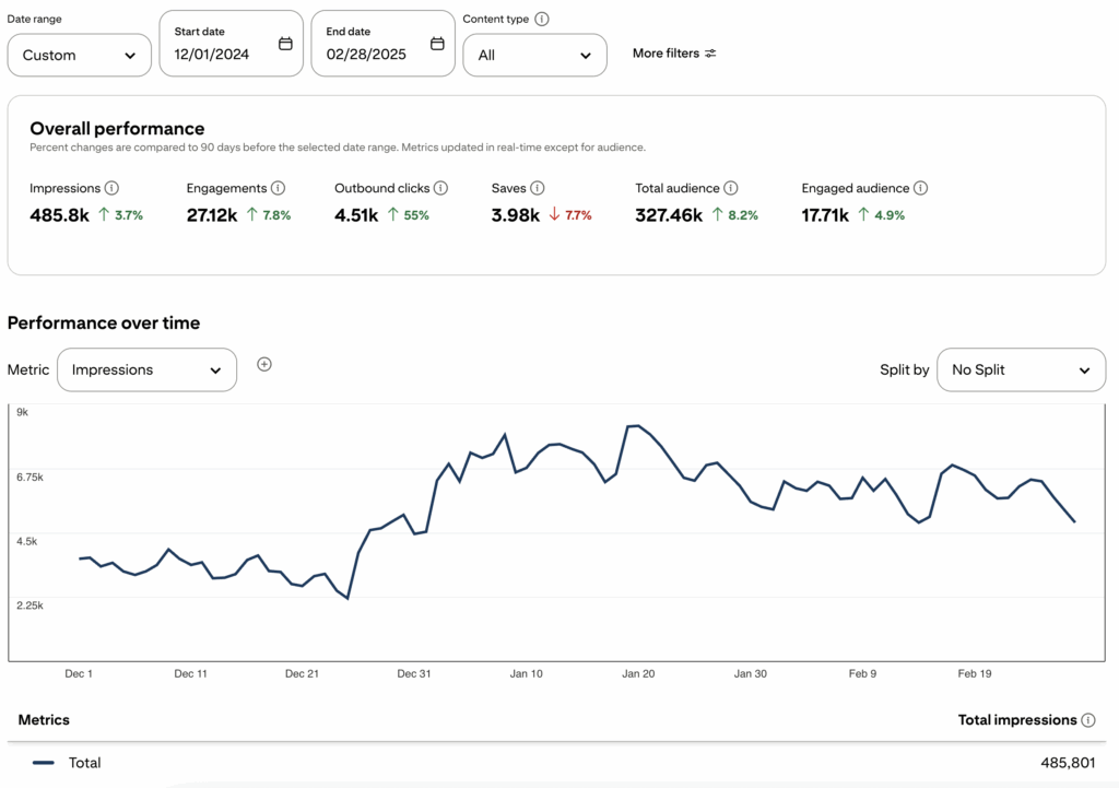 marketing on pinterest as a wedding planner