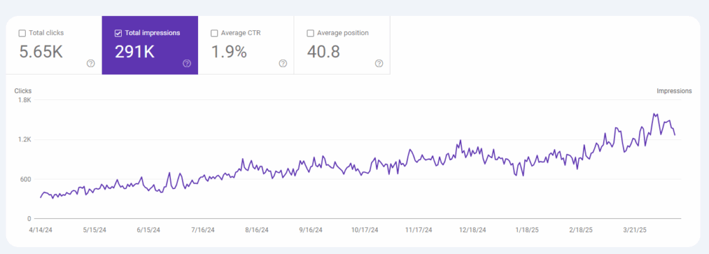 slow incline of blogging traffic