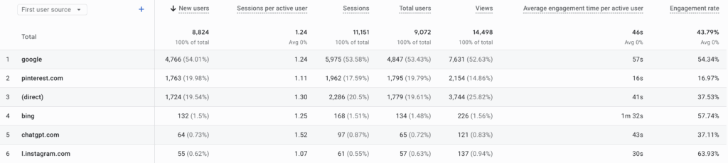marketing strategy for a wedding planner screenshot of google analytics