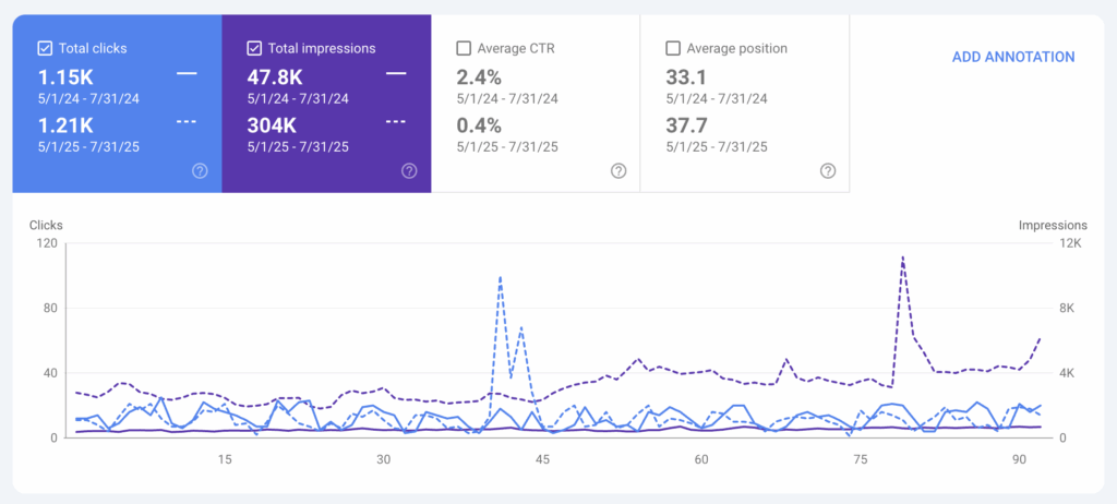 photo of year over year blogging growth