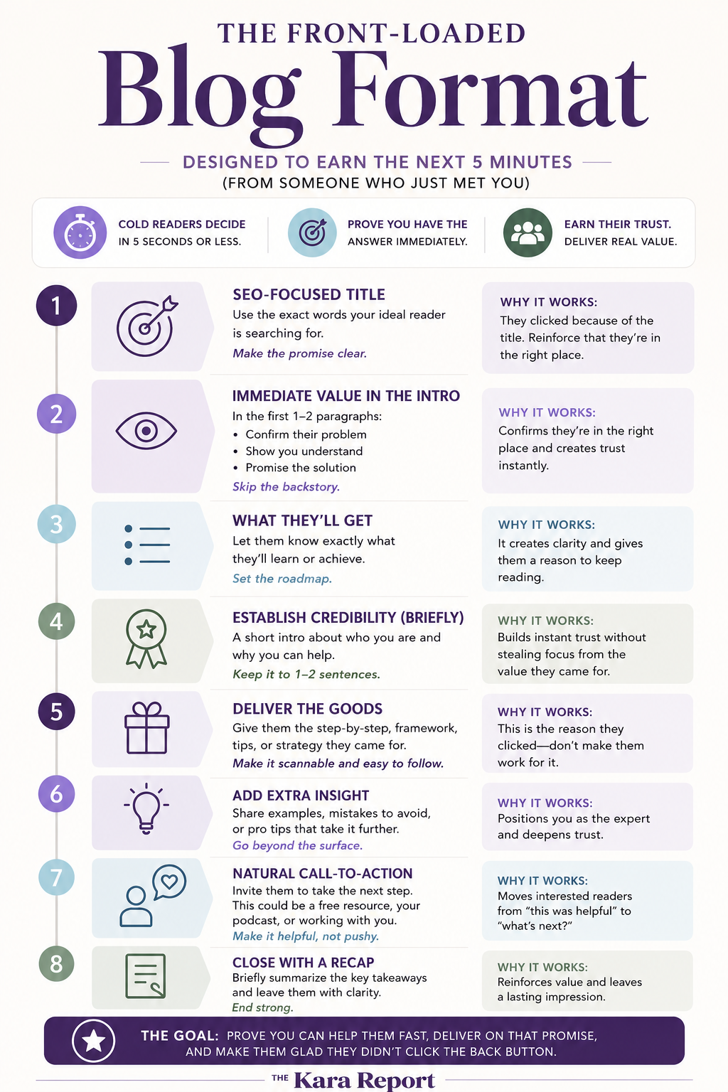 infographic showing the best way to format a blog post in 2026